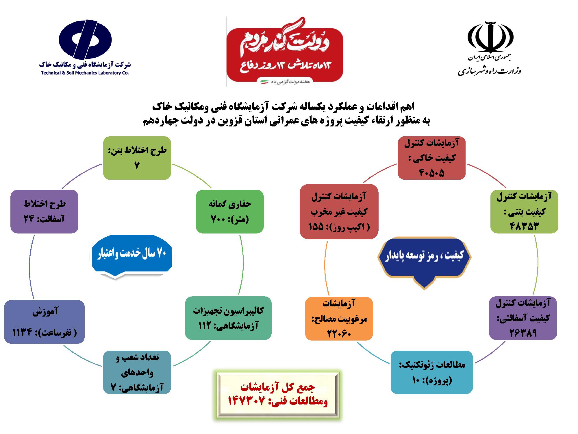 نقش آفرینی آزمایشگاه فنی و مکانیک خاک استان قزوین در یکساله دولت چهاردهم